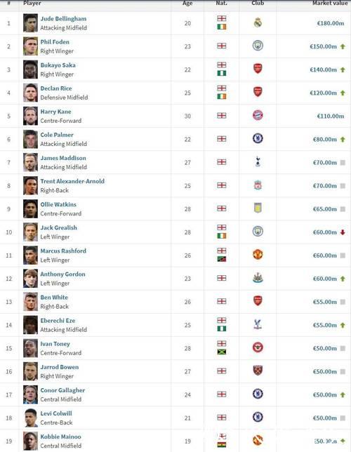 英格兰球员身价:贝林跌2000万仍1.6亿居首,萨卡1.3亿次席 英格兰球员身价:贝林跌2000万仍1.6亿居首,萨卡1.3亿次席